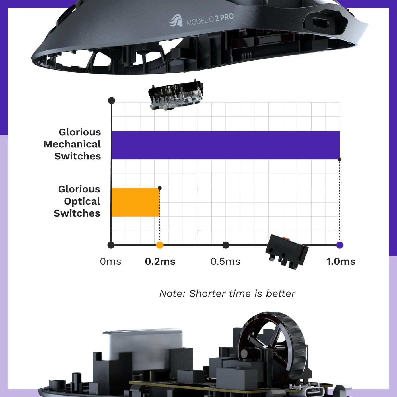 The Model O 2 PRO mouse features faster click registration with optical switches rated for 100 million clicks